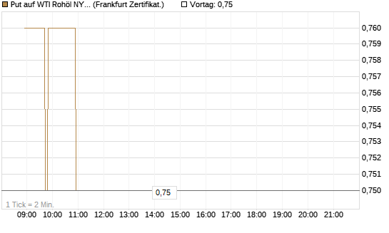 Put auf WTI Rohöl NYMEX 09/26 [Société Générale Effekten GmbH] Chart