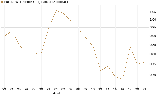 Put auf WTI Rohöl NYMEX 09/26 [Société Générale Effekten GmbH] Chart