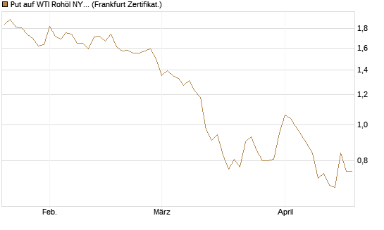 Put auf WTI Rohöl NYMEX 09/26 [Société Générale Effekten GmbH] Chart