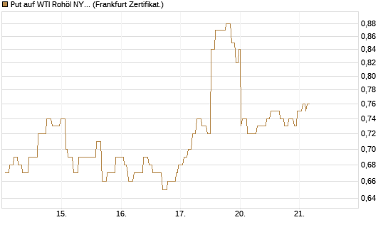 Put auf WTI Rohöl NYMEX 09/26 [Société Générale Effekten GmbH] Chart