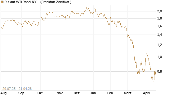 Put auf WTI Rohöl NYMEX 09/26 [Société Générale Effekten GmbH] Chart