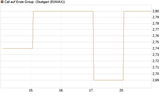 Call auf Erste Group [DZ BANK AG] Chart