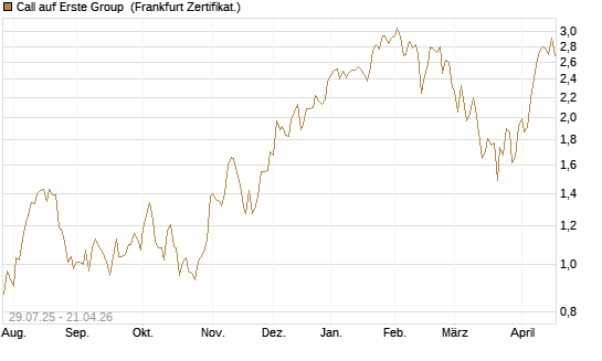 Call auf Erste Group [DZ BANK AG] Chart