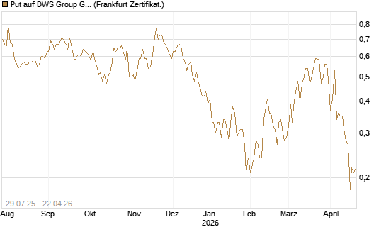 Put auf DWS Group GmbH [DZ BANK AG] Chart
