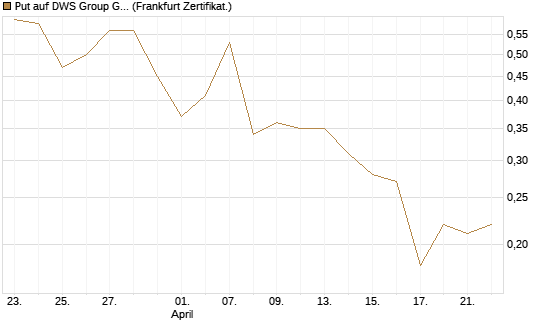 Put auf DWS Group GmbH [DZ BANK AG] Chart