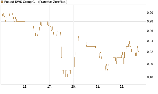 Put auf DWS Group GmbH [DZ BANK AG] Chart