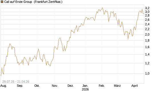 Call auf Erste Group [DZ BANK AG] Chart