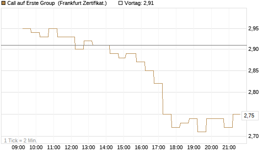 Call auf Erste Group [DZ BANK AG] Chart