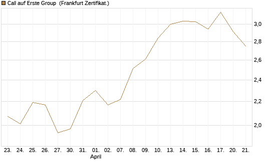Call auf Erste Group [DZ BANK AG] Chart
