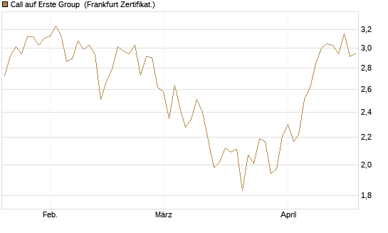 Call auf Erste Group [DZ BANK AG] Chart
