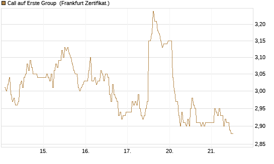 Call auf Erste Group [DZ BANK AG] Chart