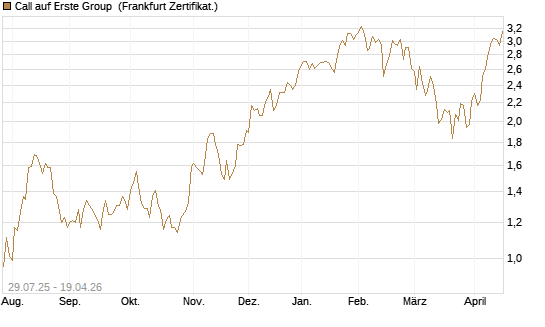 Call auf Erste Group [DZ BANK AG] Chart