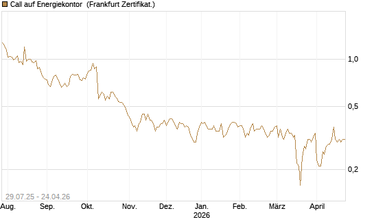 Call auf Energiekontor [DZ BANK AG] Chart