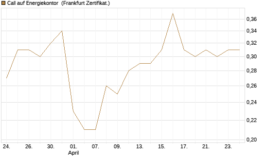 Call auf Energiekontor [DZ BANK AG] Chart