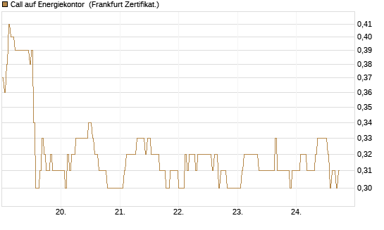Call auf Energiekontor [DZ BANK AG] Chart