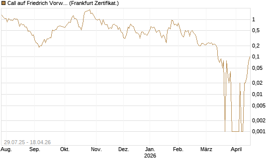 Call auf Friedrich Vorwerk Group SE [DZ BANK AG] Chart