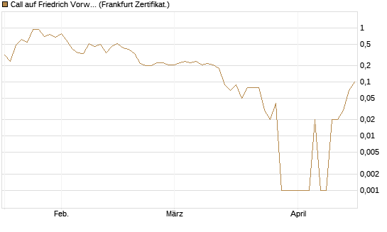 Call auf Friedrich Vorwerk Group SE [DZ BANK AG] Chart