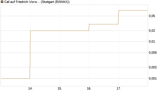 Call auf Friedrich Vorwerk Group SE [DZ BANK AG] Chart