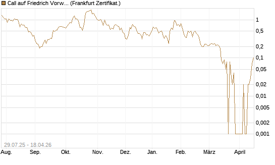 Call auf Friedrich Vorwerk Group SE [DZ BANK AG] Chart