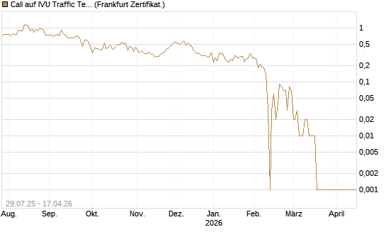 Call auf IVU Traffic Techn. [DZ BANK AG] Chart