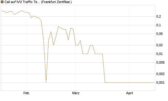 Call auf IVU Traffic Techn. [DZ BANK AG] Chart