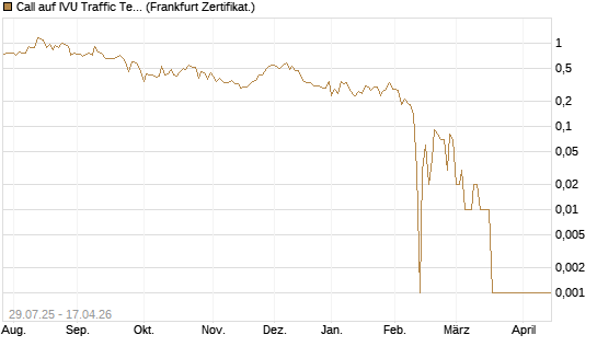 Call auf IVU Traffic Techn. [DZ BANK AG] Chart