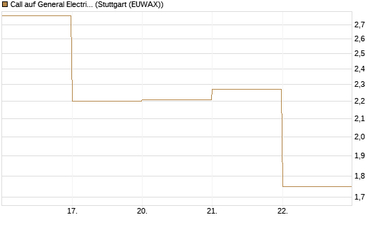 Call auf General Electric Aerospace [DZ BANK AG] Chart