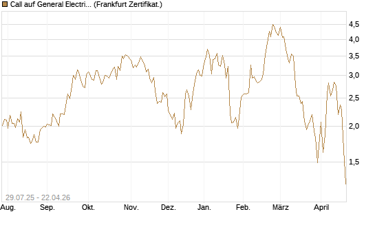 Call auf General Electric Aerospace [DZ BANK AG] Chart