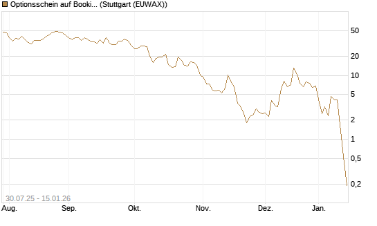 Optionsschein auf Booking Holdings [Goldman Sachs Bank Europe SE] Chart
