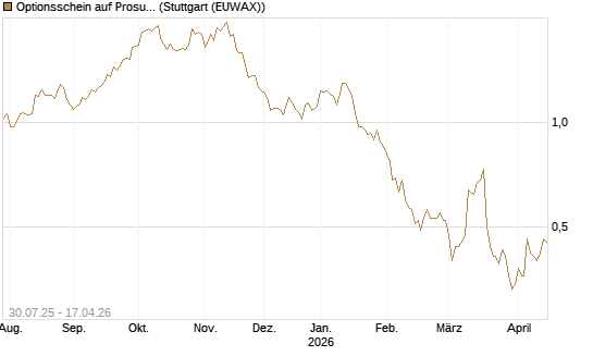 Optionsschein auf Prosus [Goldman Sachs Bank Europe SE] Chart