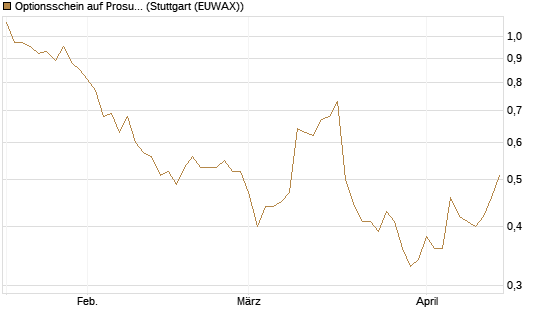 Optionsschein auf Prosus [Goldman Sachs Bank Europe SE] Chart