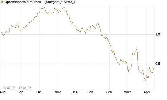 Optionsschein auf Prosus [Goldman Sachs Bank Europe SE] Chart