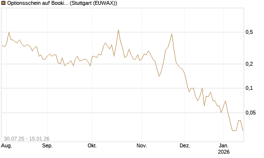 Optionsschein auf Booking Holdings [Goldman Sachs Bank Europe SE] Chart