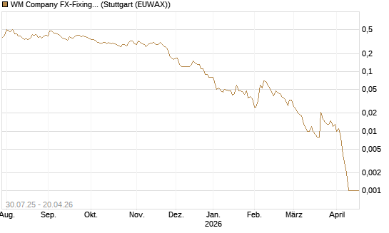 WM Company FX-Fixing Optionsschein auf EUR/GBP [Goldman Sachs Bank Europe SE] Chart