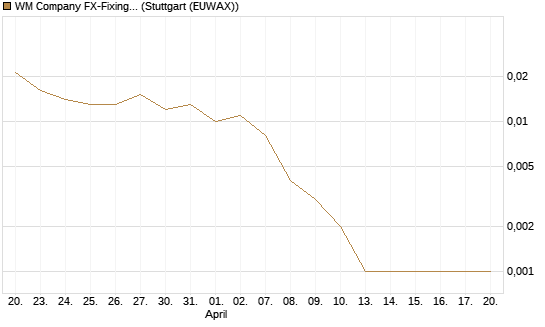 WM Company FX-Fixing Optionsschein auf EUR/GBP [Goldman Sachs Bank Europe SE] Chart
