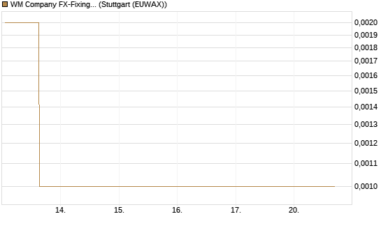 WM Company FX-Fixing Optionsschein auf EUR/GBP [Goldman Sachs Bank Europe SE] Chart