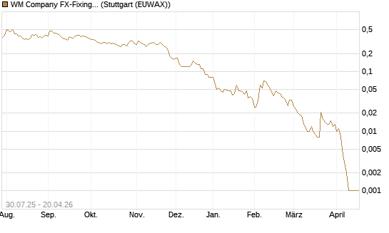 WM Company FX-Fixing Optionsschein auf EUR/GBP [Goldman Sachs Bank Europe SE] Chart