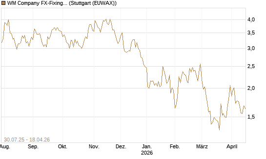 WM Company FX-Fixing Optionsschein auf EUR/GBP [Goldman Sachs Bank Europe SE] Chart