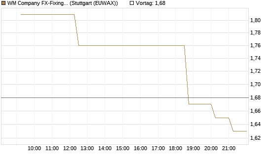 WM Company FX-Fixing Optionsschein auf EUR/GBP [Goldman Sachs Bank Europe SE] Chart