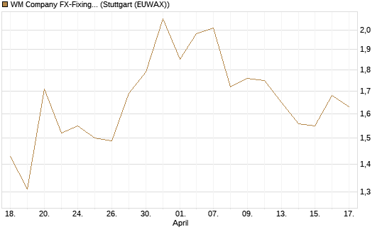 WM Company FX-Fixing Optionsschein auf EUR/GBP [Goldman Sachs Bank Europe SE] Chart