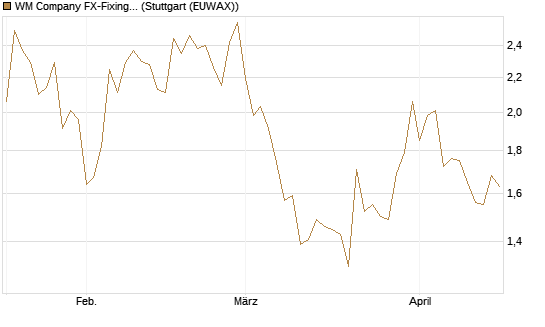 WM Company FX-Fixing Optionsschein auf EUR/GBP [Goldman Sachs Bank Europe SE] Chart