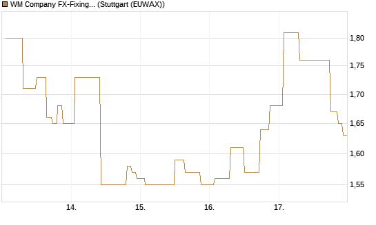WM Company FX-Fixing Optionsschein auf EUR/GBP [Goldman Sachs Bank Europe SE] Chart