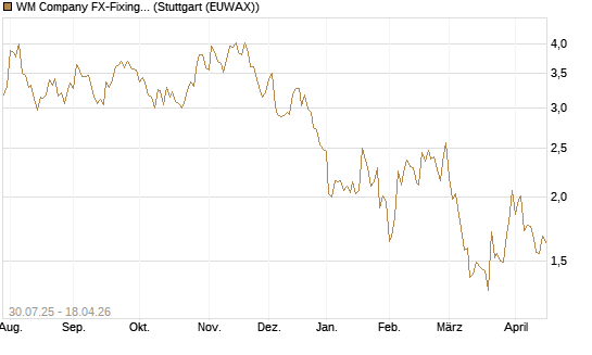 WM Company FX-Fixing Optionsschein auf EUR/GBP [Goldman Sachs Bank Europe SE] Chart