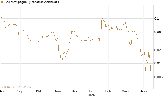 Call auf Qiagen [Société Générale Effekten GmbH] Chart
