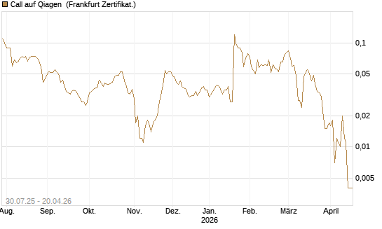 Call auf Qiagen [Société Générale Effekten GmbH] Chart