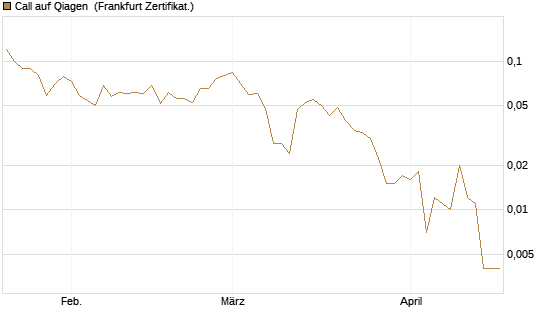 Call auf Qiagen [Société Générale Effekten GmbH] Chart