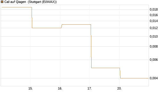 Call auf Qiagen [Société Générale Effekten GmbH] Chart