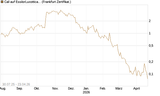Call auf EssilorLuxottica [DZ BANK AG] Chart