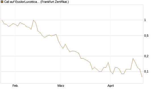 Call auf EssilorLuxottica [DZ BANK AG] Chart