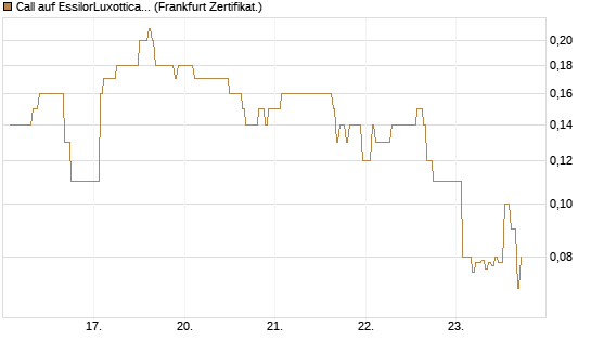 Call auf EssilorLuxottica [DZ BANK AG] Chart